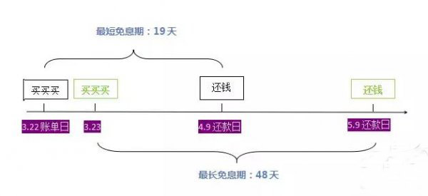 开通信用卡怎么消费,信用卡开启条件