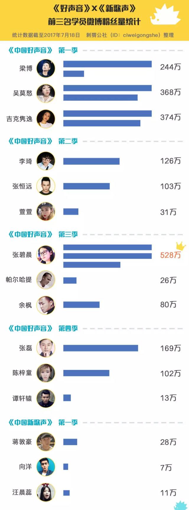 盘点最早被淘汰的好声音,中国好声音淘汰了哪些明星