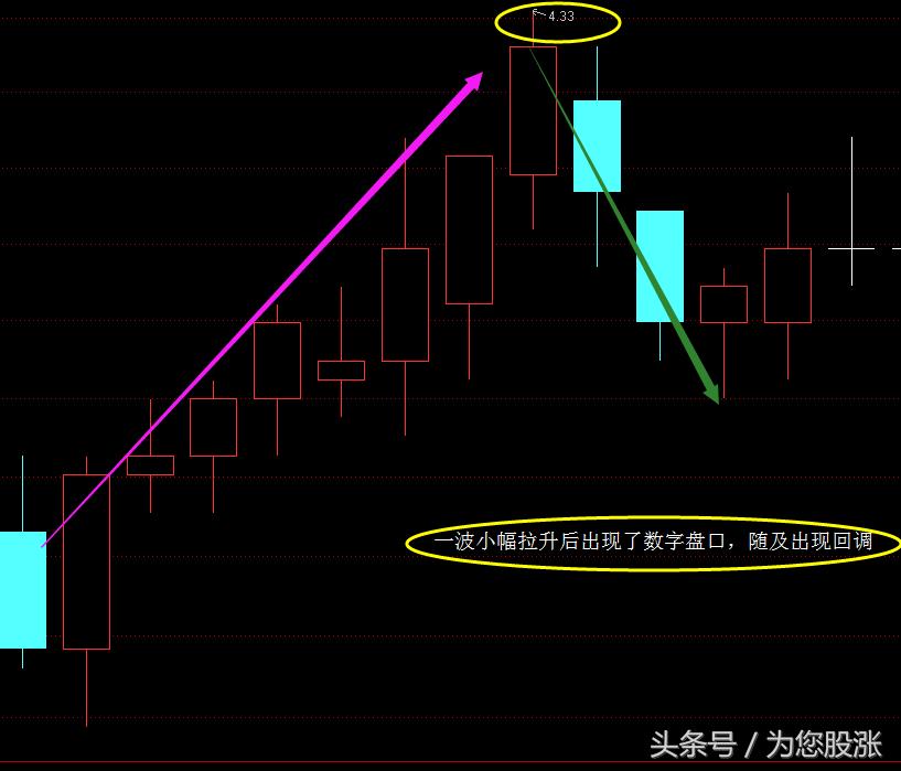 鎬庝箞鐪嬫噦鐩樺彛璇█,鑲＄エ鐩樺彛鏁板瓧璇█