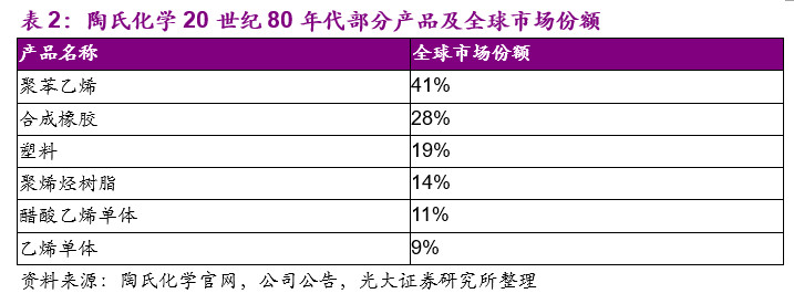 陶氏化学介绍,他山之石可以攻玉深度文章