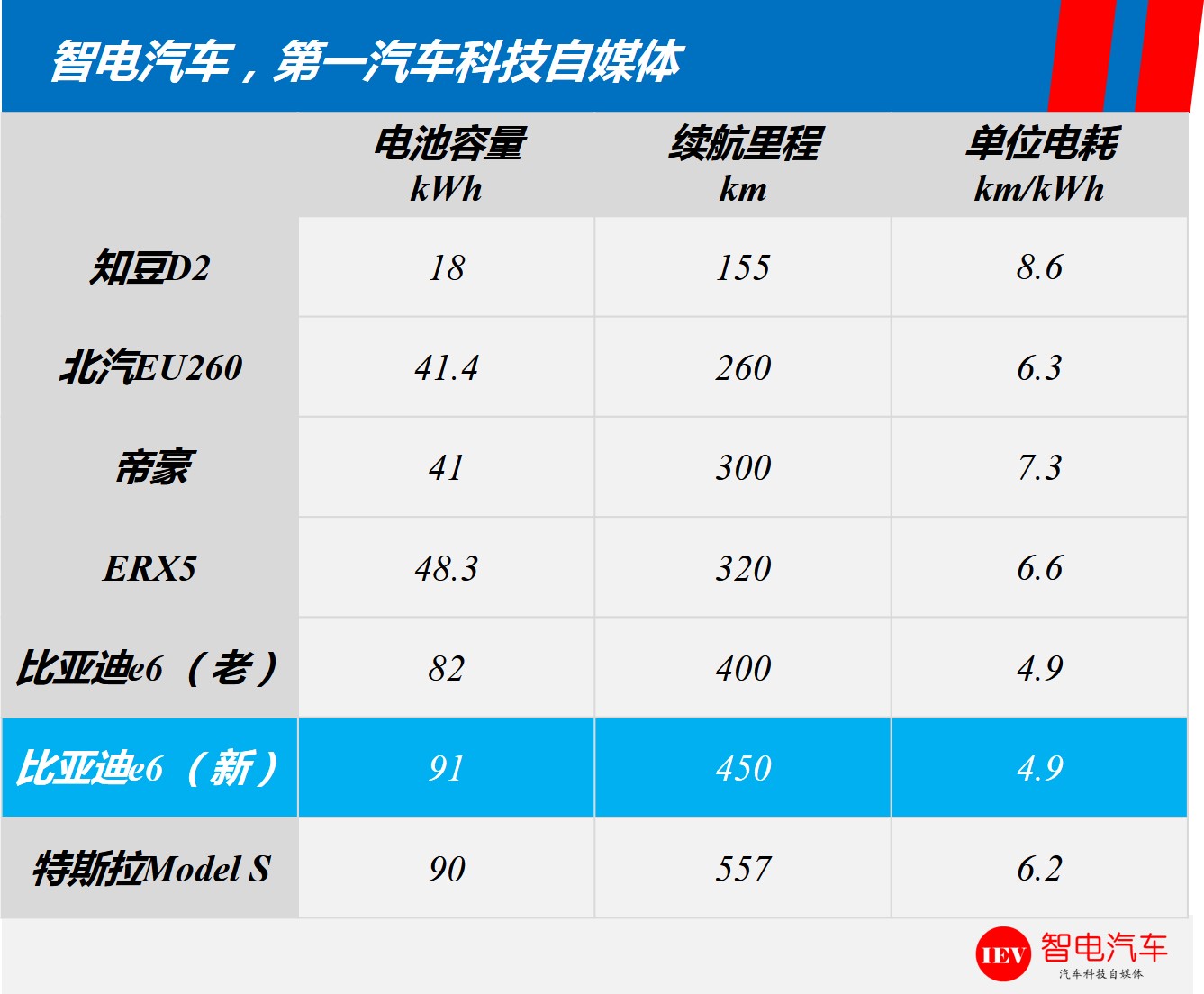 比亚迪e6纯电跑300公里,比亚迪e6充满电可跑多少公里