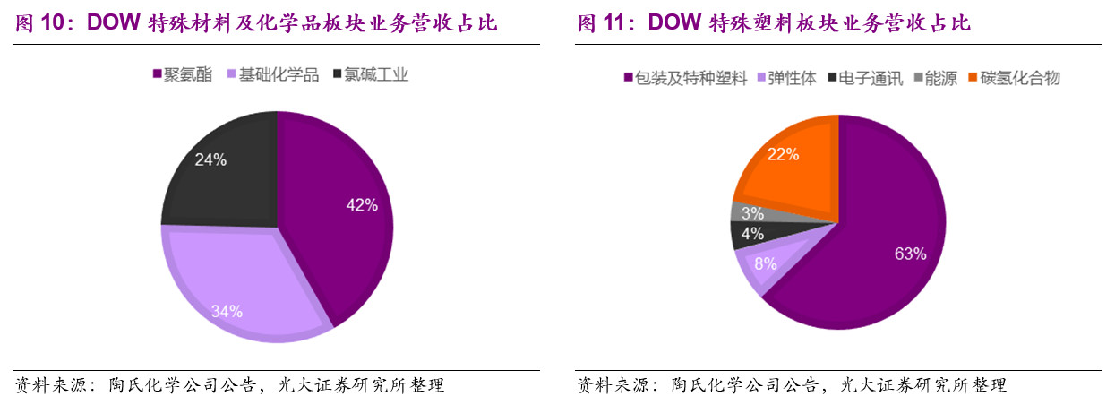 陶氏化学介绍,他山之石可以攻玉深度文章