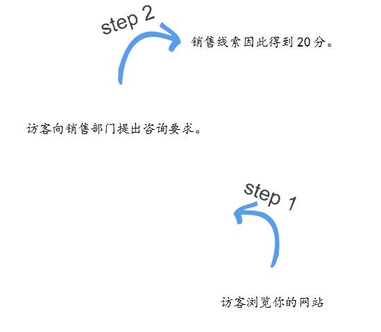 市场营销及推广活动方案,怎么样的营销活动受欢迎