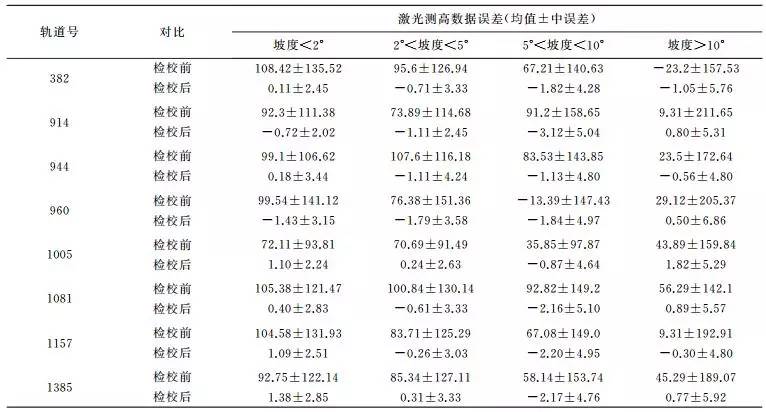唐新明:资源三号02星激光测高仪在轨几何检校与试验验证