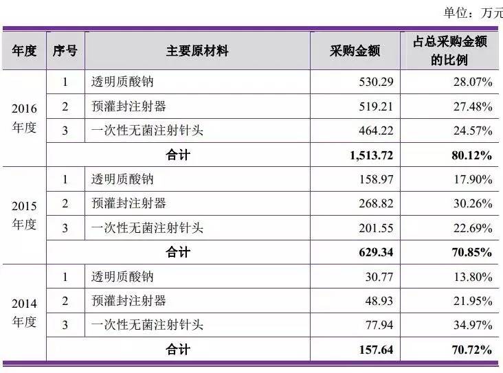 盘点好用的玻尿酸,国内玻尿酸大盘点