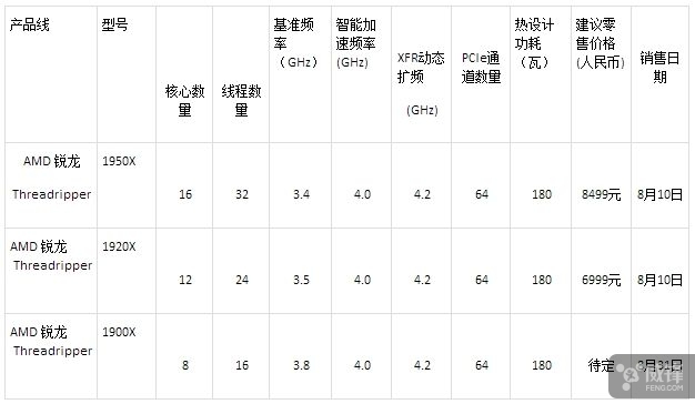 amd线程撕裂者最高等级处理器,amd锐龙threadripper1920x线程撕裂者