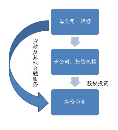 投贷联动机制,投贷联动是什么意思