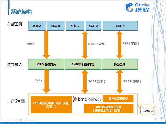 携程运营技术,携程信息流运营