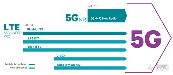 千兆lte和5g什么区别,5g怎么达到千兆网络