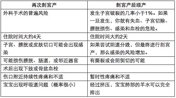 剖宫产后多久可以怀二胎,剖宫产后多久二胎可以顺产