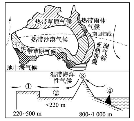 澳大利亚气候呈什么状分布,澳大利亚气候类型分布特征成因