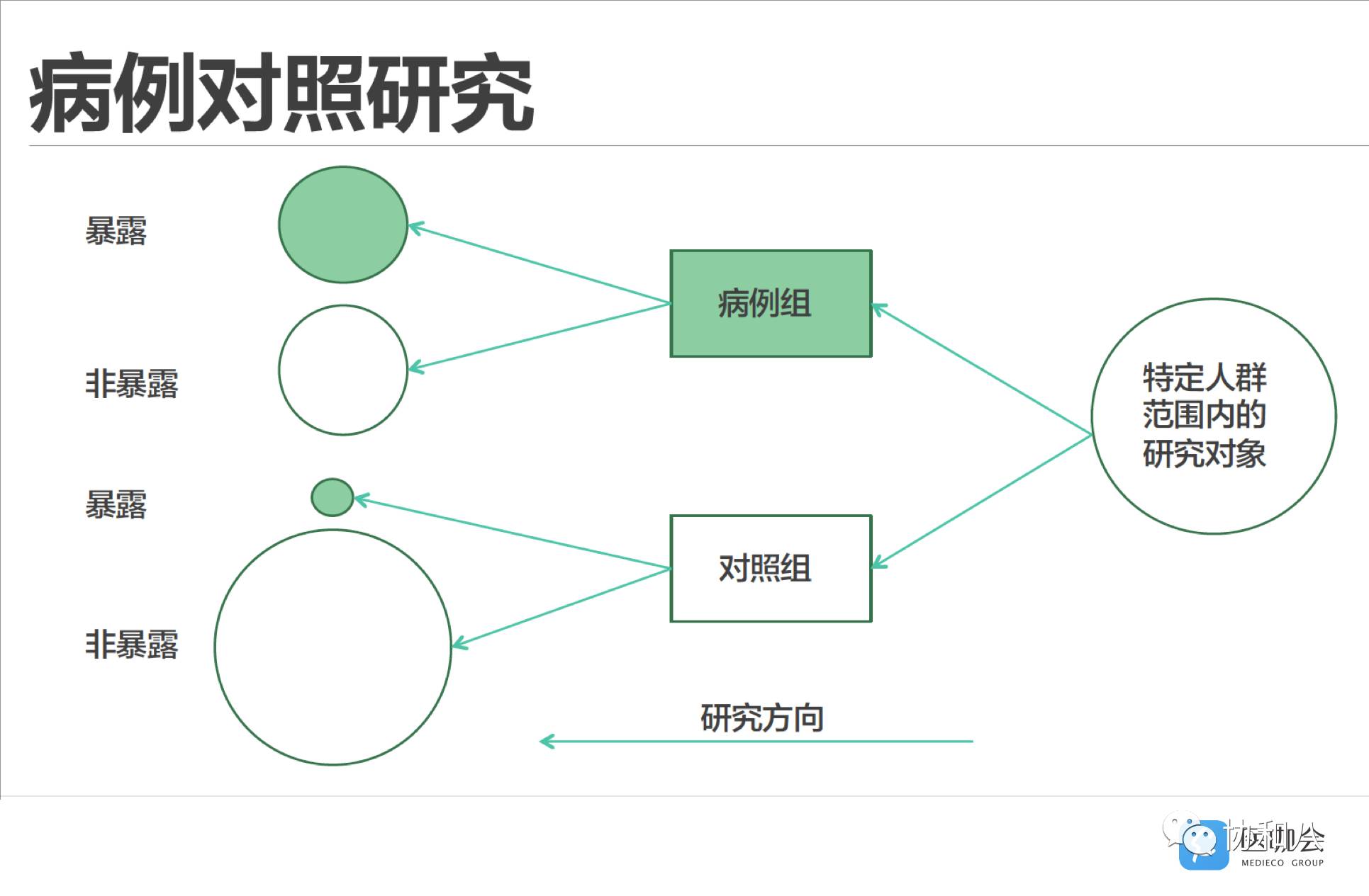 只有8个病例的观察性研究,却改变了医学实践|协和八