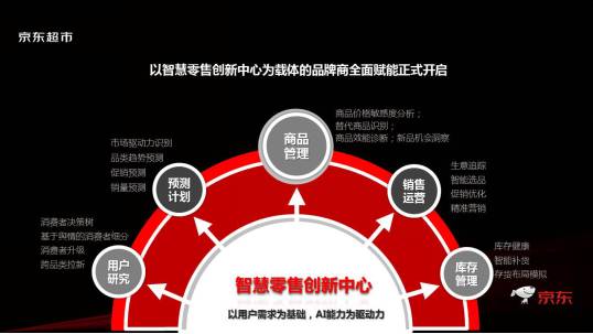 京东超市如何重塑产业链,京东无人超市怎么开发