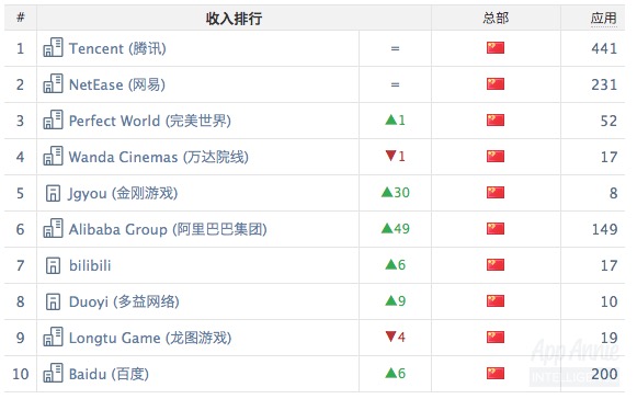 AppAnnie8月报告：《FGO》跃居全球收入头名，《阴阳师》登顶韩国iOS免费榜