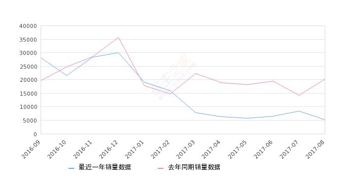 2016年朗动销量排名,朗动销量怎么样了