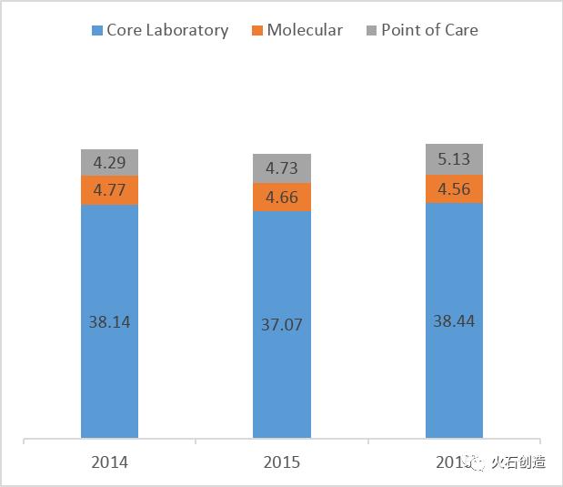 分子诊断全球市场群雄割据，有哪些主要玩家？