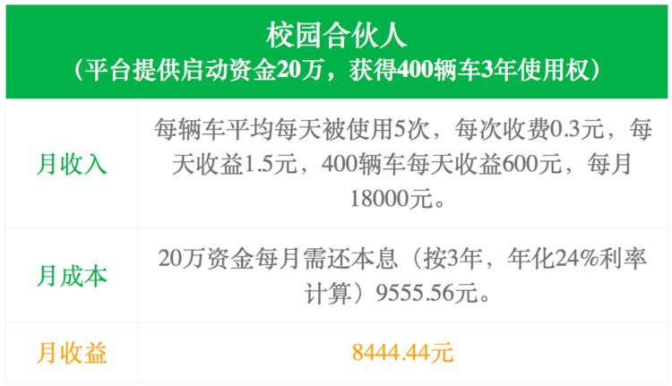 鍏变韩鍗曡溅鏈潵濡備綍鐩堝埄,鍏变韩鍗曡溅鐜板湪鐩堝埄娌℃湁