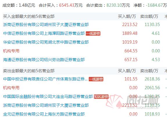 龙虎榜浙商证券乐清双雁路买入,龙虎榜大资金大游资集体上榜
