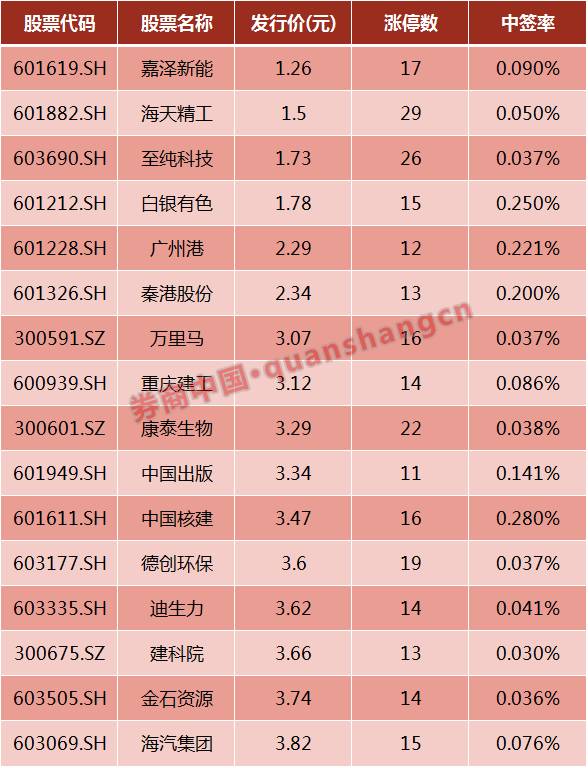 千万别错过这只“白菜价”新股，2.22元申购，白菜价申购=高中签率+高涨停数，最高涨停曾达29个