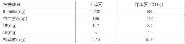 鸡鸭鹅蛋哪个营养价值最高,鸡鸭鹅哪个营养价值高