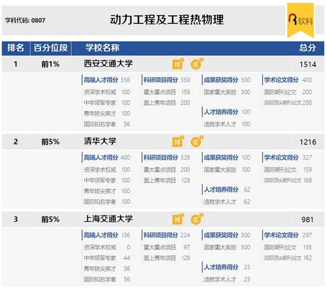 2017软科中国最好学科排名之动力工程及工程热物理排名
