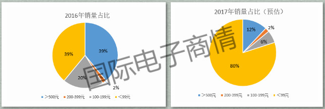 曾经被视为“尬表”，如今销量暴增5000万，逆袭穿戴江湖！
