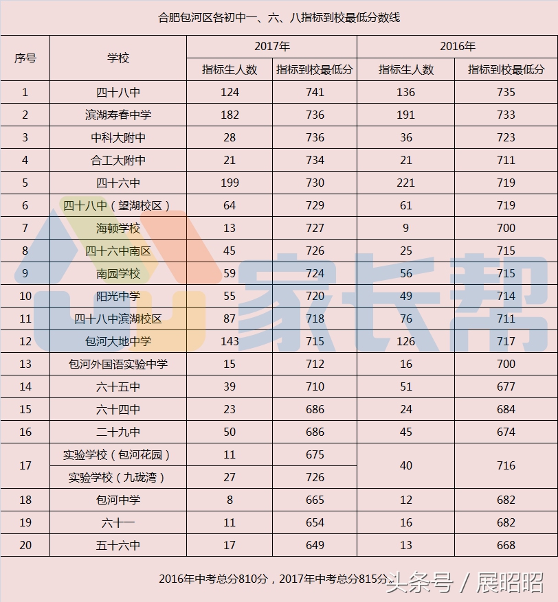 2020合肥一六八指标到校排名,合肥一六八中学包河区
