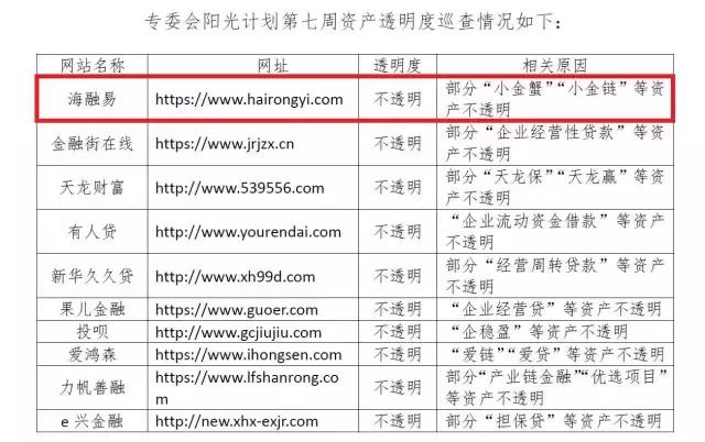 刚违规发行500万金交所产品，海融易又被曝“资产不透明”