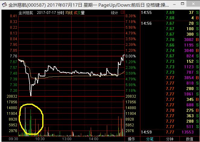 金洲慈航（000587）2次异象你觉得是老鼠仓还是送红包？