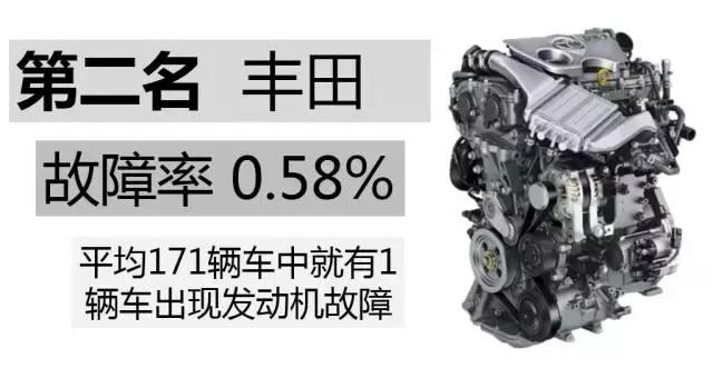公认发动机质量超好的5个品牌,发动机故障率最高的车排名