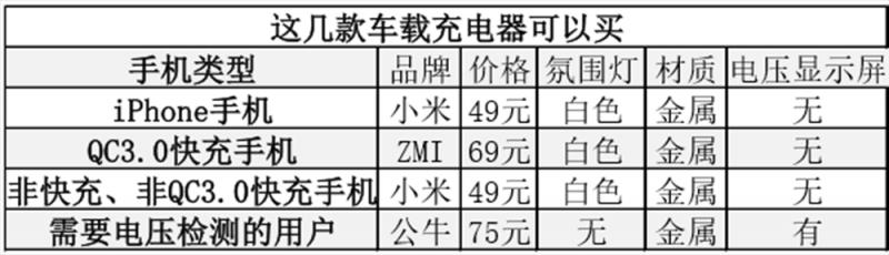 车载充电器品牌前十排名,京东京造车载充电器