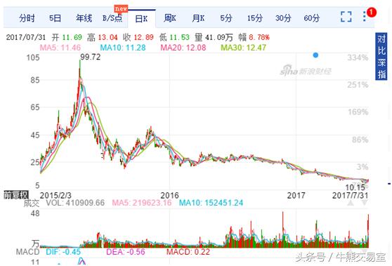 全通教育股票暴跌原因,全通教育被收购