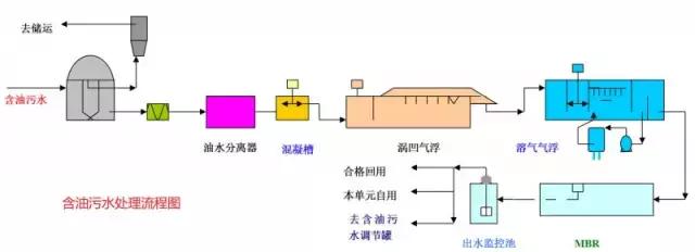 化工尾气吸收装置流程图,各种化工装置流程图