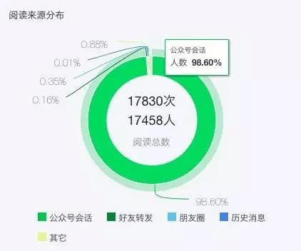 公众号阅读急剧下降,公众号阅读量断崖式下跌