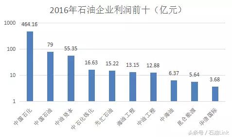 中国十大石油企业,中国石油企业排名第十