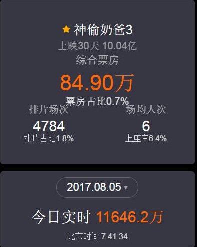 《战狼2》突破23.86亿《午夜凶铃》恐怖片只有11649万