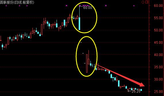股价一天从涨停到跌停,当天股票从跌停到涨停