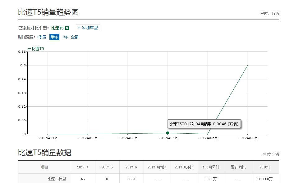 质量差销量持续走低,爱打明星牌的比速,未来何去何从