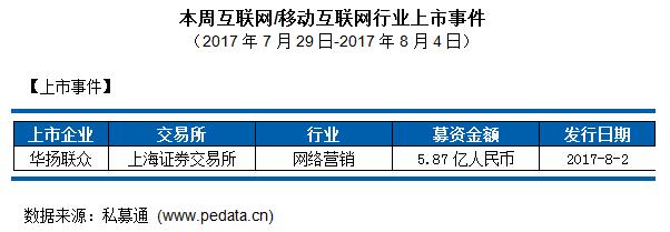 移动互联网私募通行业周报,私募通数据日报完整版