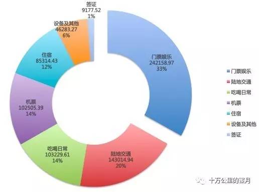 环游世界不穷游需要多少钱,环游世界最少要用多少钱