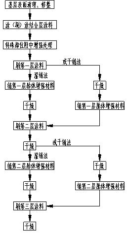 水池防腐三布五涂施工视频,水池防腐施工方案怎么写
