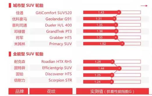 suv轮胎哪种综合性能比较好,轿车轮胎和suv轮胎