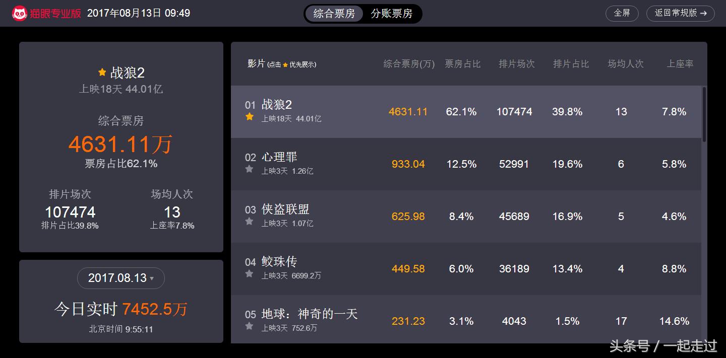 红海行动票房36亿元战狼2,红海行动为什么票房比战狼2好