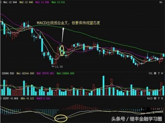 macd日周金叉选股公式准确率,MACD金叉选股公式怎么写