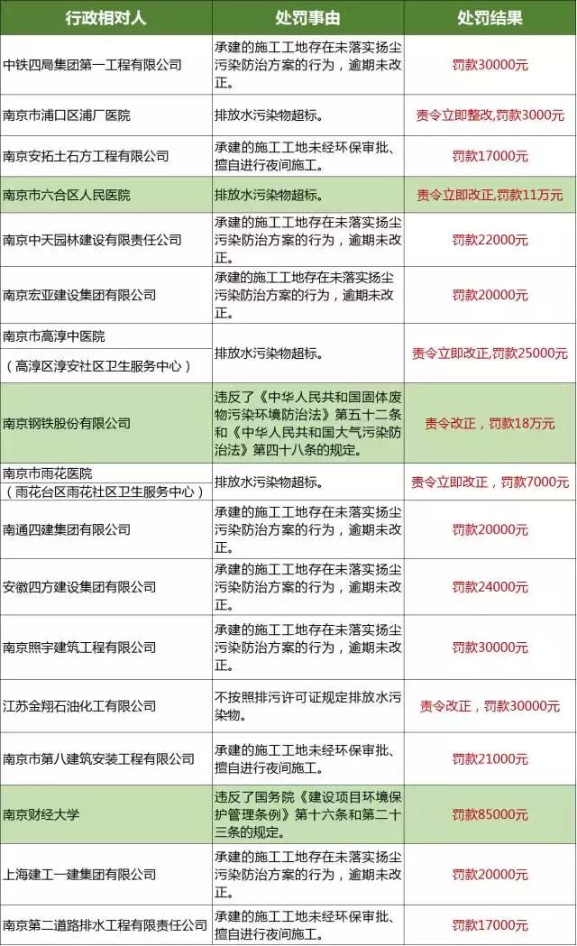 黑榜!南京市*合六**区人民医院、南京市高淳中医院、南京财经大学等17家企事业单位被重罚!