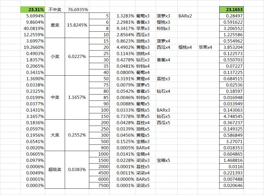 SLOTS数值入门:验算多押注线路的返奖倍率期望