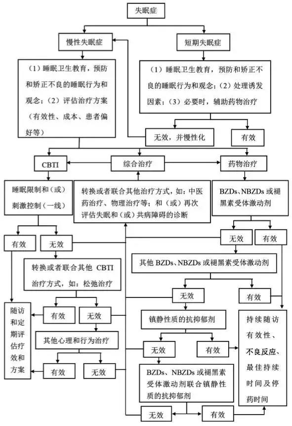 失眠症科普视频,失眠症中医诊疗经验集