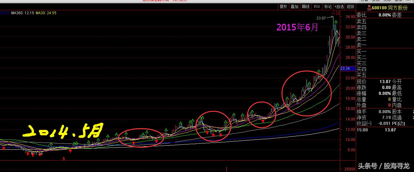 周末复盘选股方法,下周牛股操作策略