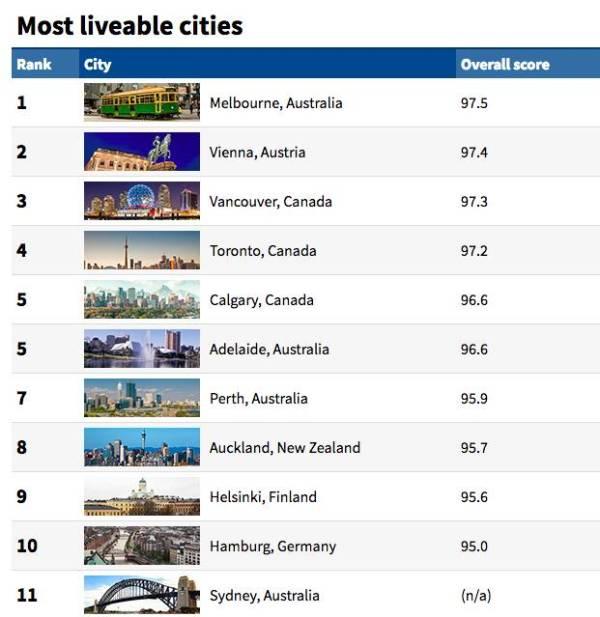 墨尔本最值得居住的区,墨尔本最适合居住的地方是哪里