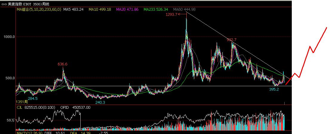 农产品现货盘面分析技巧,外盘农产品暴涨
